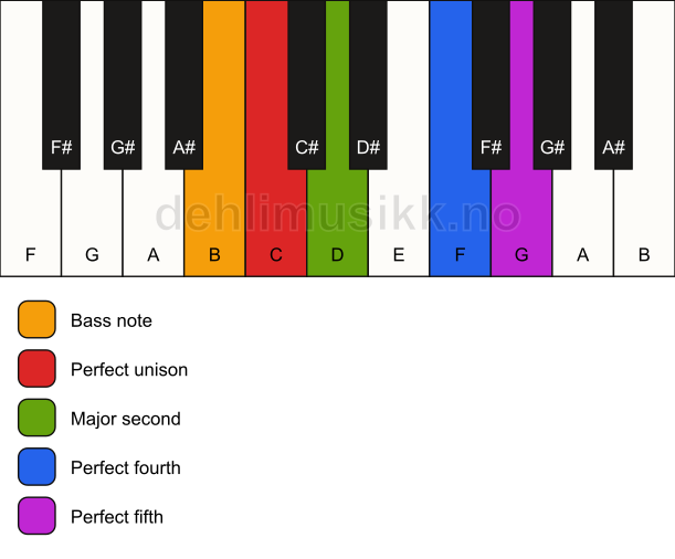 Piano keyboard showing the notes for a C sus2(add4)/B chord