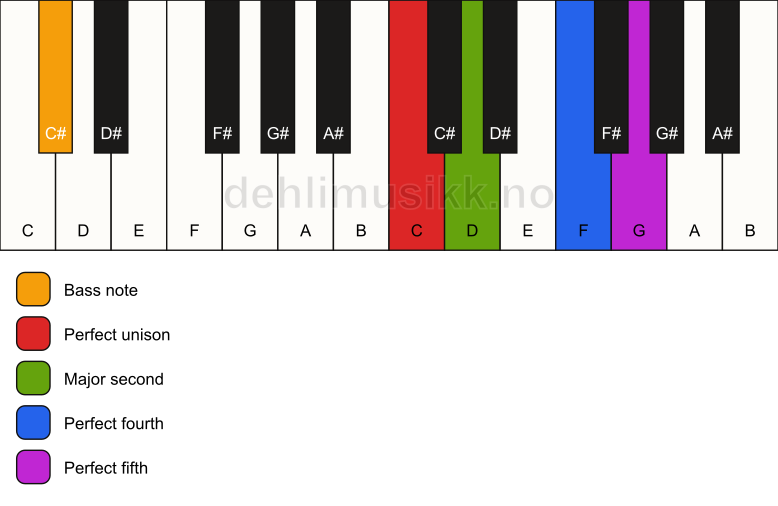 Piano keyboard showing the notes for a C sus2(add4)/C# chord