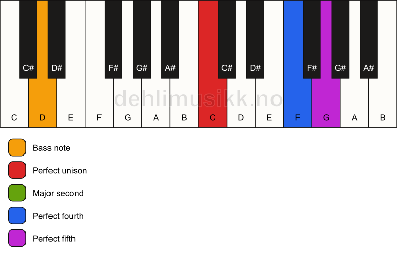 Piano keyboard showing the notes for a C sus2(add4)/D chord
