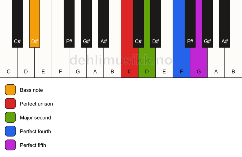 Piano keyboard showing the notes for a C sus2(add4)/D# chord