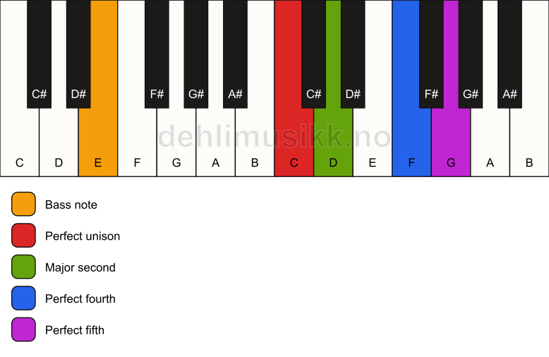 Piano keyboard showing the notes for a C sus2(add4)/E chord