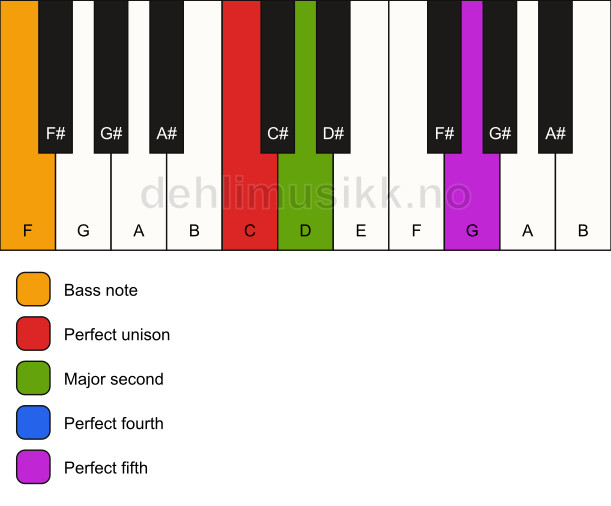 Piano keyboard showing the notes for a C sus2(add4)/F chord