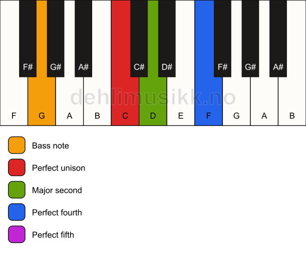 Piano keyboard showing the notes for a C sus2(add4)/G chord