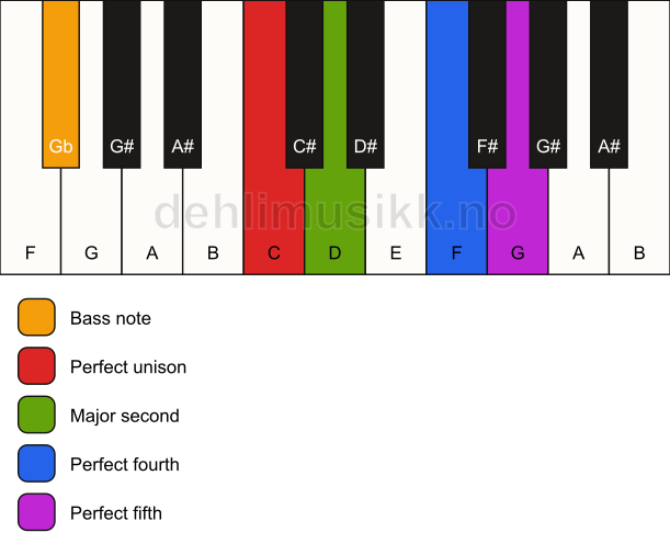 Piano keyboard showing the notes for a C sus2(add4)/Gb chord