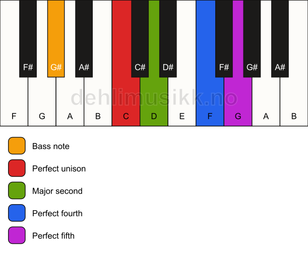 Piano keyboard showing the notes for a C sus2(add4)/G# chord