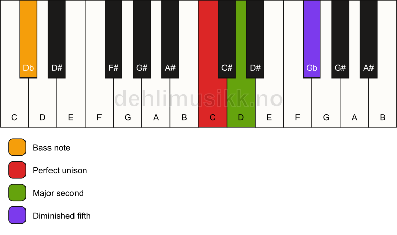 Piano keyboard showing the notes for a C sus2(b5)/Db chord
