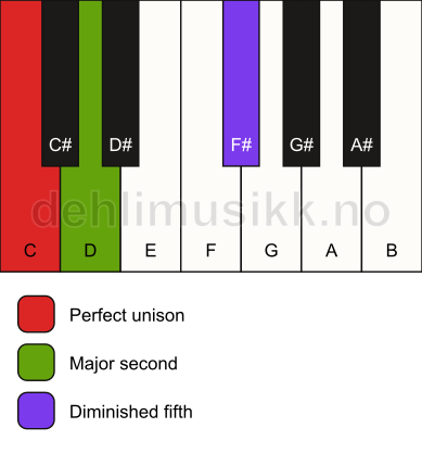 Piano keyboard showing the notes for a C sus2(b5) chord