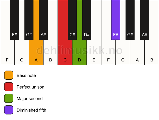 Piano keyboard showing the notes for a C sus2(b5)/A chord