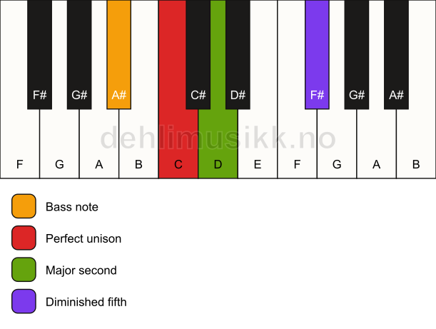 Piano keyboard showing the notes for a C sus2(b5)/A# chord
