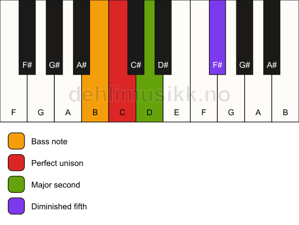 Piano keyboard showing the notes for a C sus2(b5)/B chord
