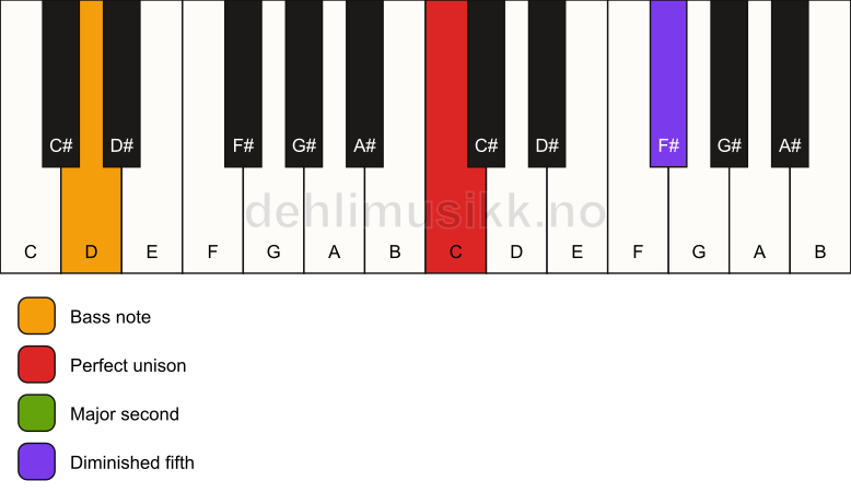 Piano keyboard showing the notes for a C sus2(b5)/D chord