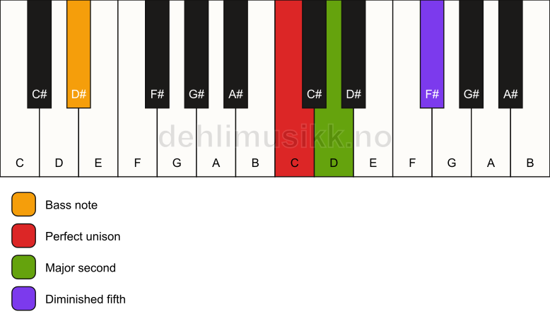 Piano keyboard showing the notes for a C sus2(b5)/D# chord