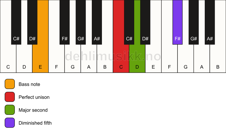 Piano keyboard showing the notes for a C sus2(b5)/E chord