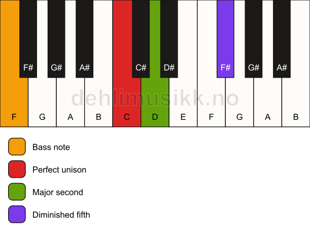 Piano keyboard showing the notes for a C sus2(b5)/F chord