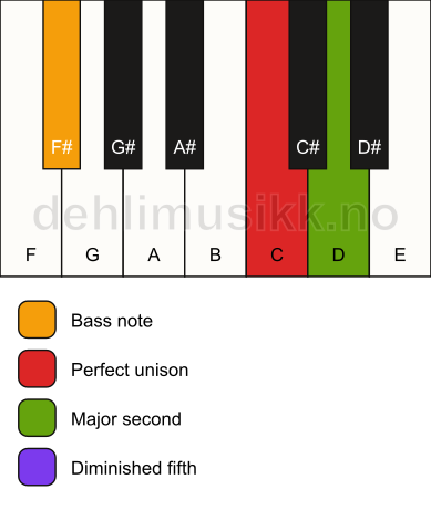 Piano keyboard showing the notes for a C sus2(b5)/F# chord