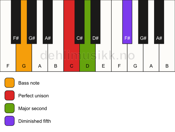 Piano keyboard showing the notes for a C sus2(b5)/G chord