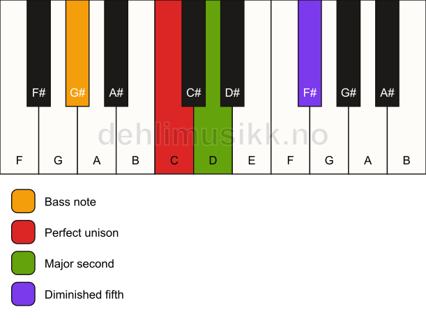 Piano keyboard showing the notes for a C sus2(b5)/G# chord