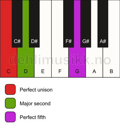 Piano keyboard showing the notes for a C sus2 chord