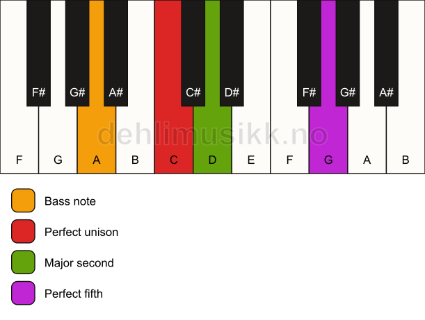 Piano keyboard showing the notes for a C sus2/A chord