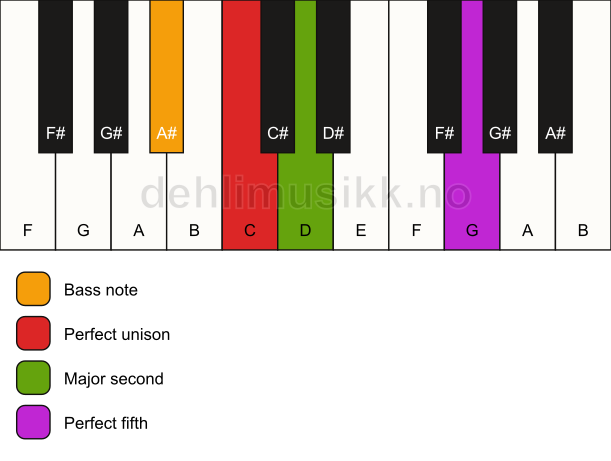 Piano keyboard showing the notes for a C sus2/A# chord