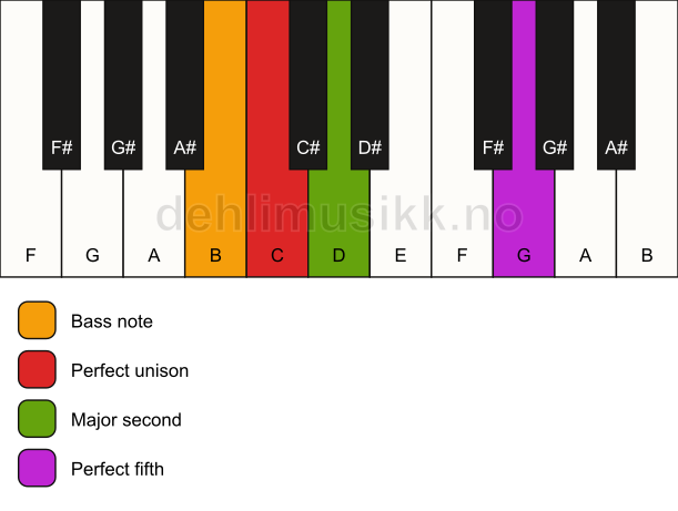 Piano keyboard showing the notes for a C sus2/B chord