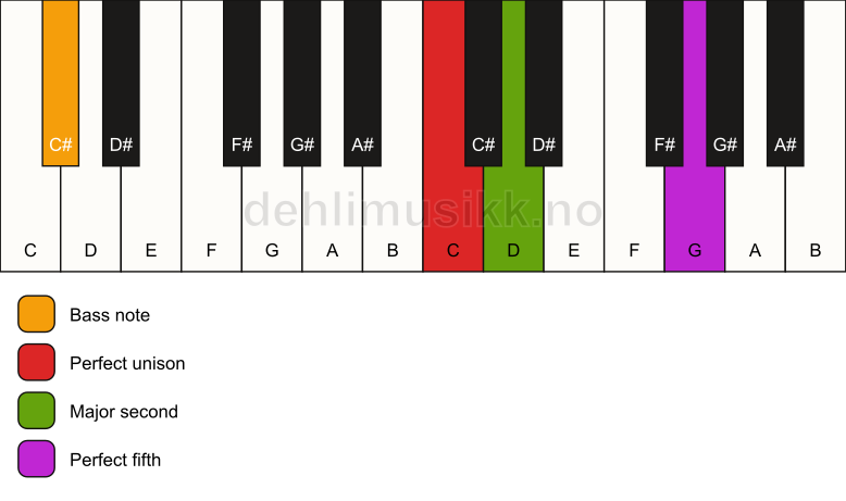 Piano keyboard showing the notes for a C sus2/C# chord