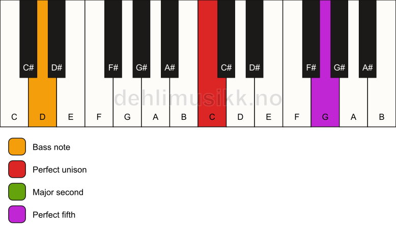 Piano keyboard showing the notes for a C sus2/D chord