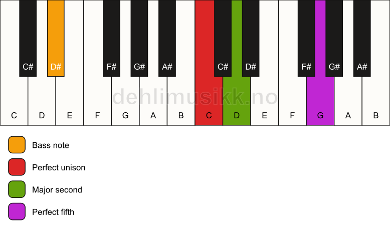 Piano keyboard showing the notes for a C sus2/D# chord
