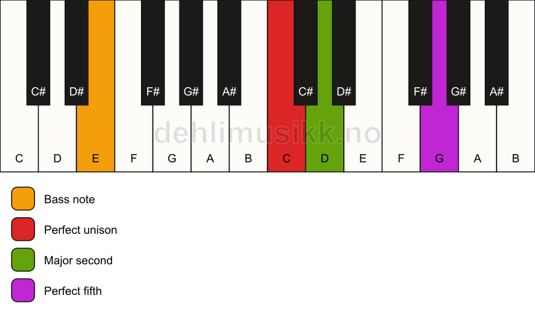 Piano keyboard showing the notes for a C sus2/E chord