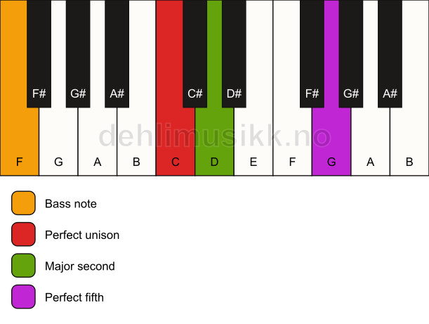 Piano keyboard showing the notes for a C sus2/F chord