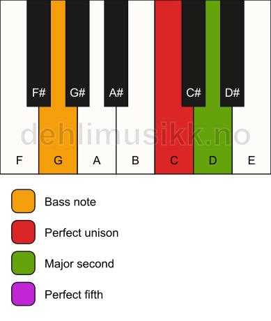 Piano keyboard showing the notes for a C sus2/G chord