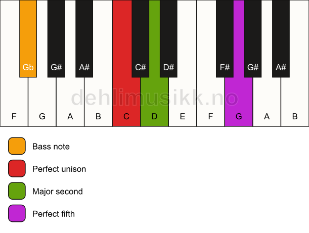 Piano keyboard showing the notes for a C sus2/Gb chord