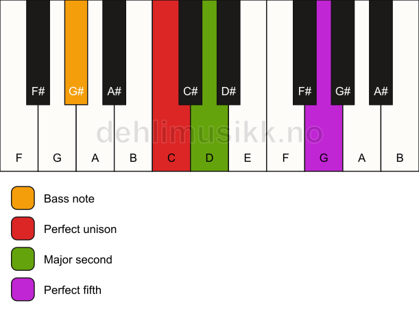 Piano keyboard showing the notes for a C sus2/G# chord
