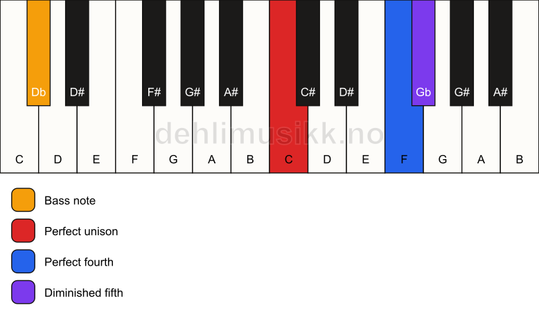 Piano keyboard showing the notes for a C sus4(b5)/Db chord