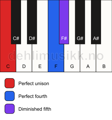 Piano keyboard showing the notes for a C sus4(b5) chord