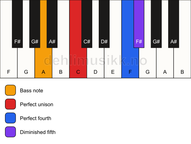 Piano keyboard showing the notes for a C sus4(b5)/A chord