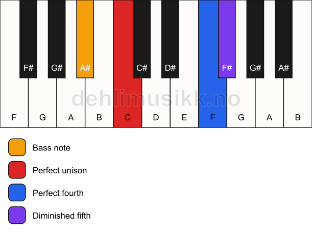 Piano keyboard showing the notes for a C sus4(b5)/A# chord