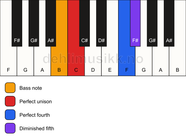Piano keyboard showing the notes for a C sus4(b5)/B chord