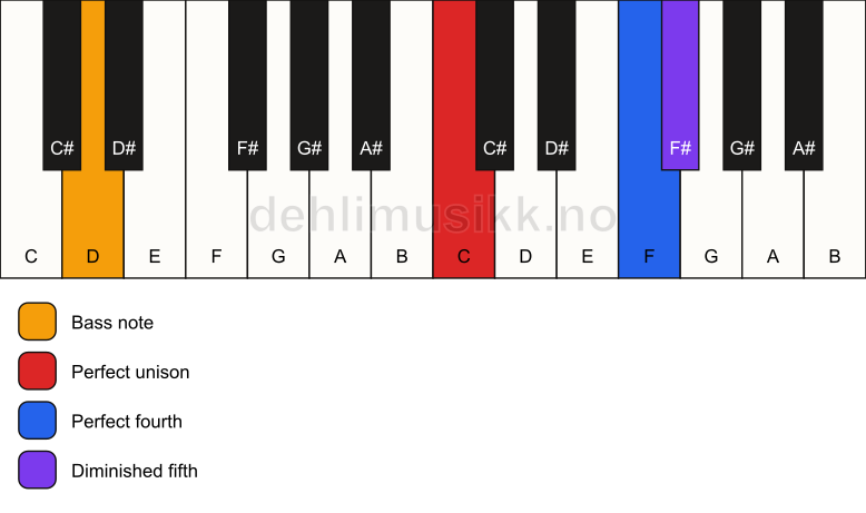 Piano keyboard showing the notes for a C sus4(b5)/D chord