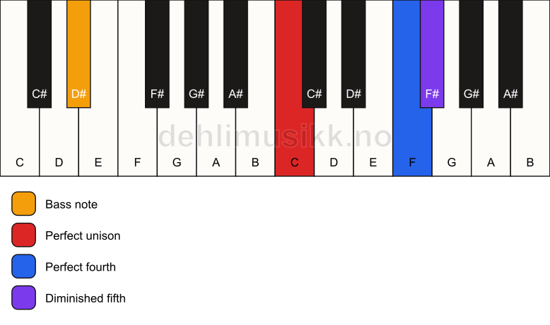 Piano keyboard showing the notes for a C sus4(b5)/D# chord
