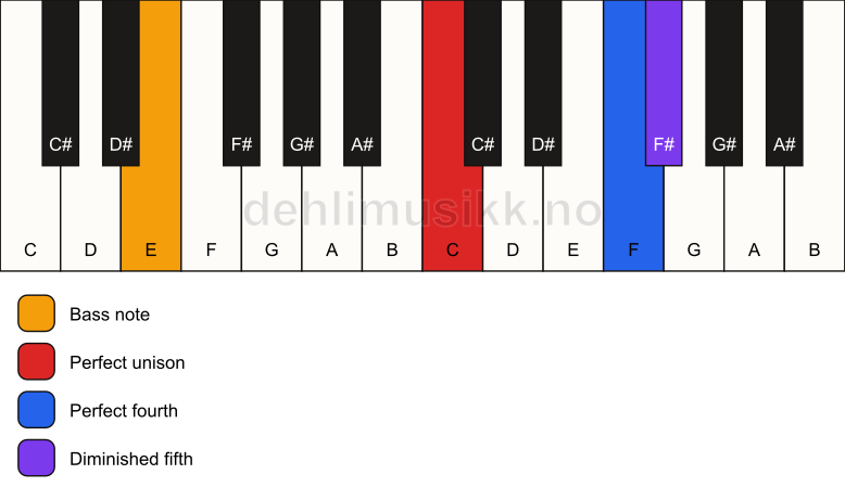 Piano keyboard showing the notes for a C sus4(b5)/E chord