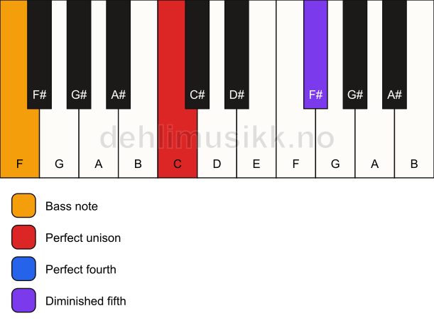 Piano keyboard showing the notes for a C sus4(b5)/F chord