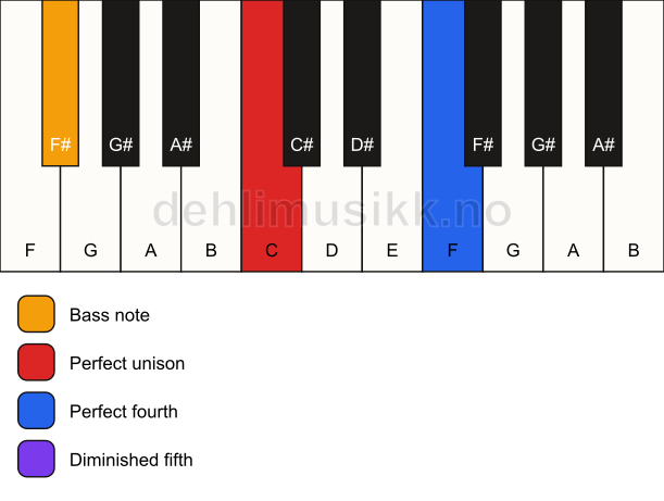 Piano keyboard showing the notes for a C sus4(b5)/F# chord