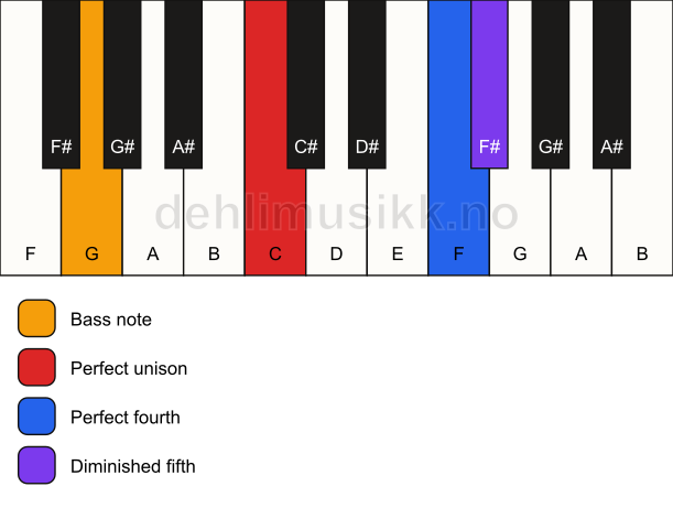 Piano keyboard showing the notes for a C sus4(b5)/G chord