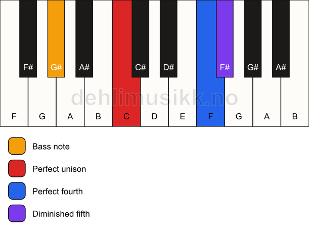 Piano keyboard showing the notes for a C sus4(b5)/G# chord