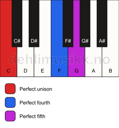 Piano keyboard showing the notes for a C sus4 chord