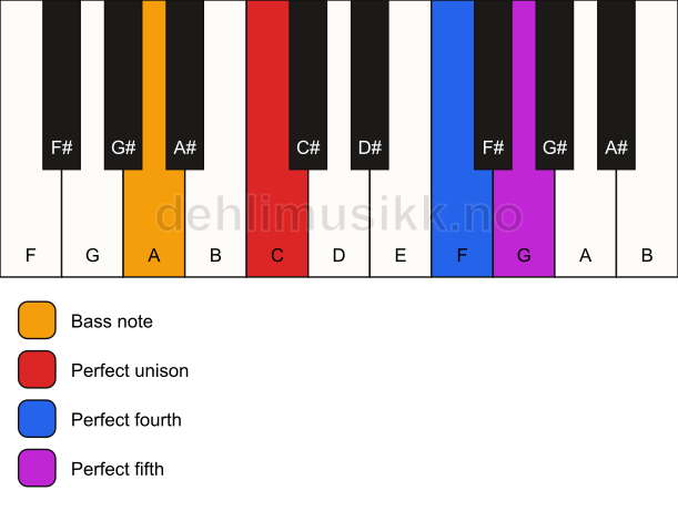 Piano keyboard showing the notes for a C sus4/A chord