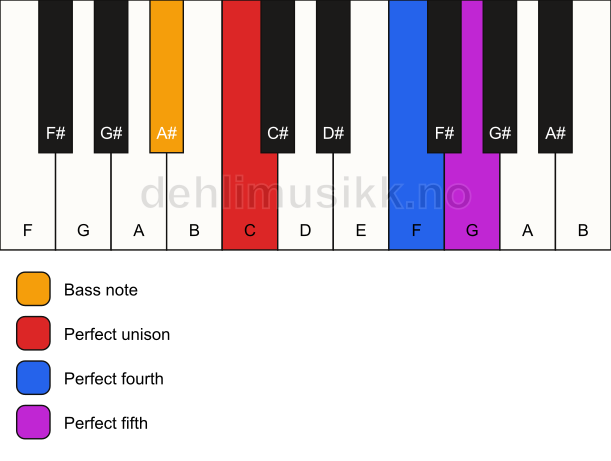 Piano keyboard showing the notes for a C sus4/A# chord