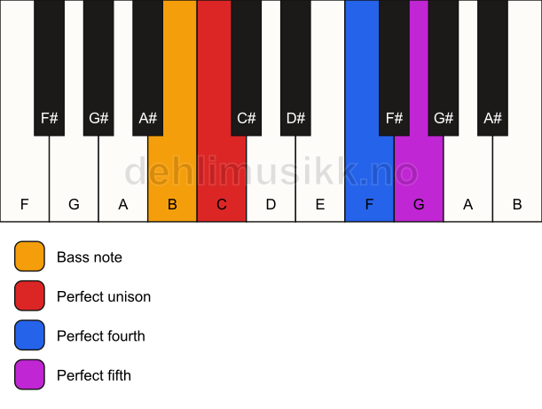 Piano keyboard showing the notes for a C sus4/B chord