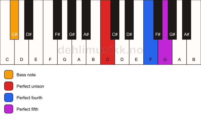 Piano keyboard showing the notes for a C sus4/C# chord